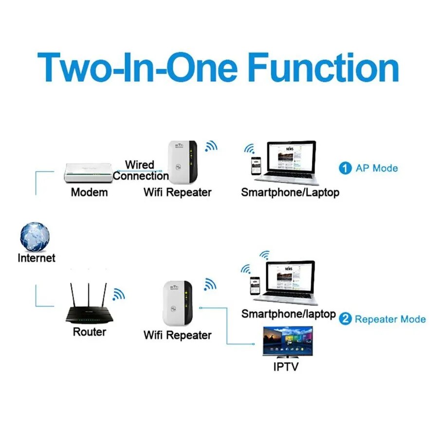 WiFiMax Amplifier - Powerful external WiFi amplifier